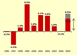 fwm2004-01graph1-7092958