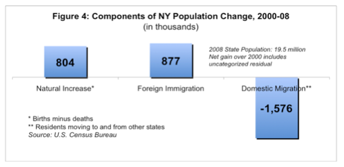 Migration - Figure 4