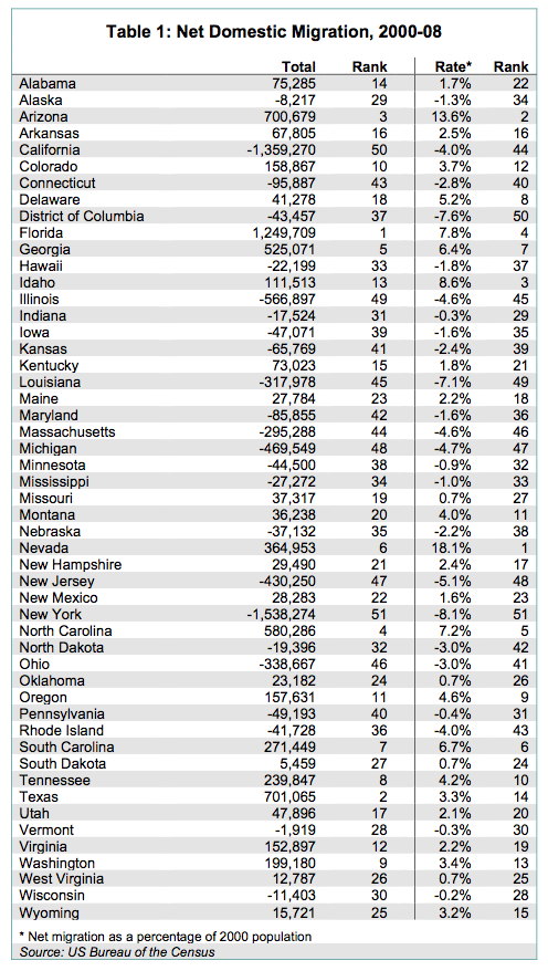 Migration - Table 1