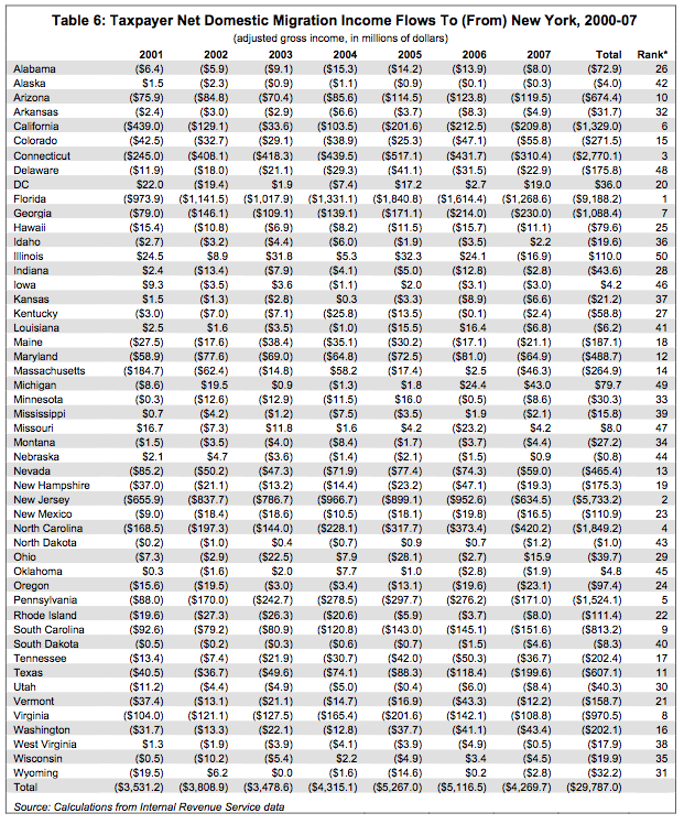 Migration - Table 6