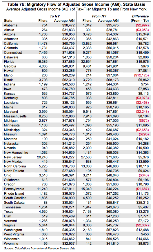 Migration - Table 7b