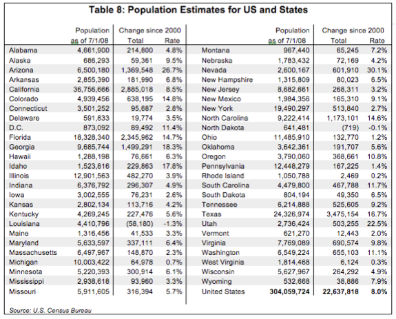 Migration - Table 8
