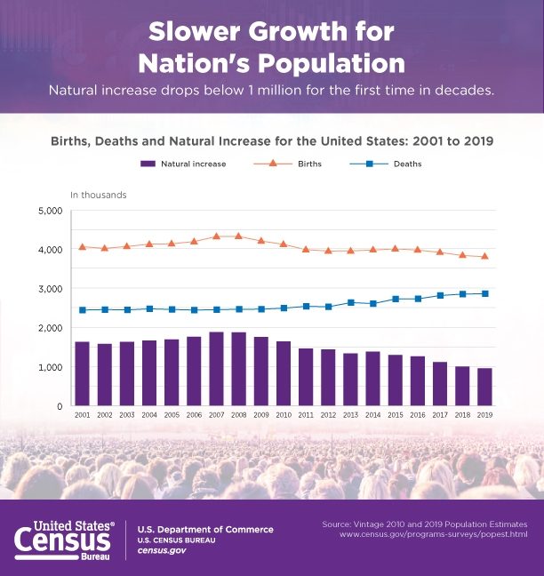 Slower Growth for Nation's Population 1577716058584-2908427