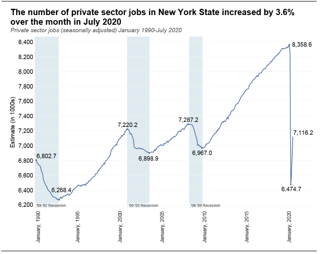 NY's Slow Job Climb Continued in July, But Unemployment Rate Unchanged