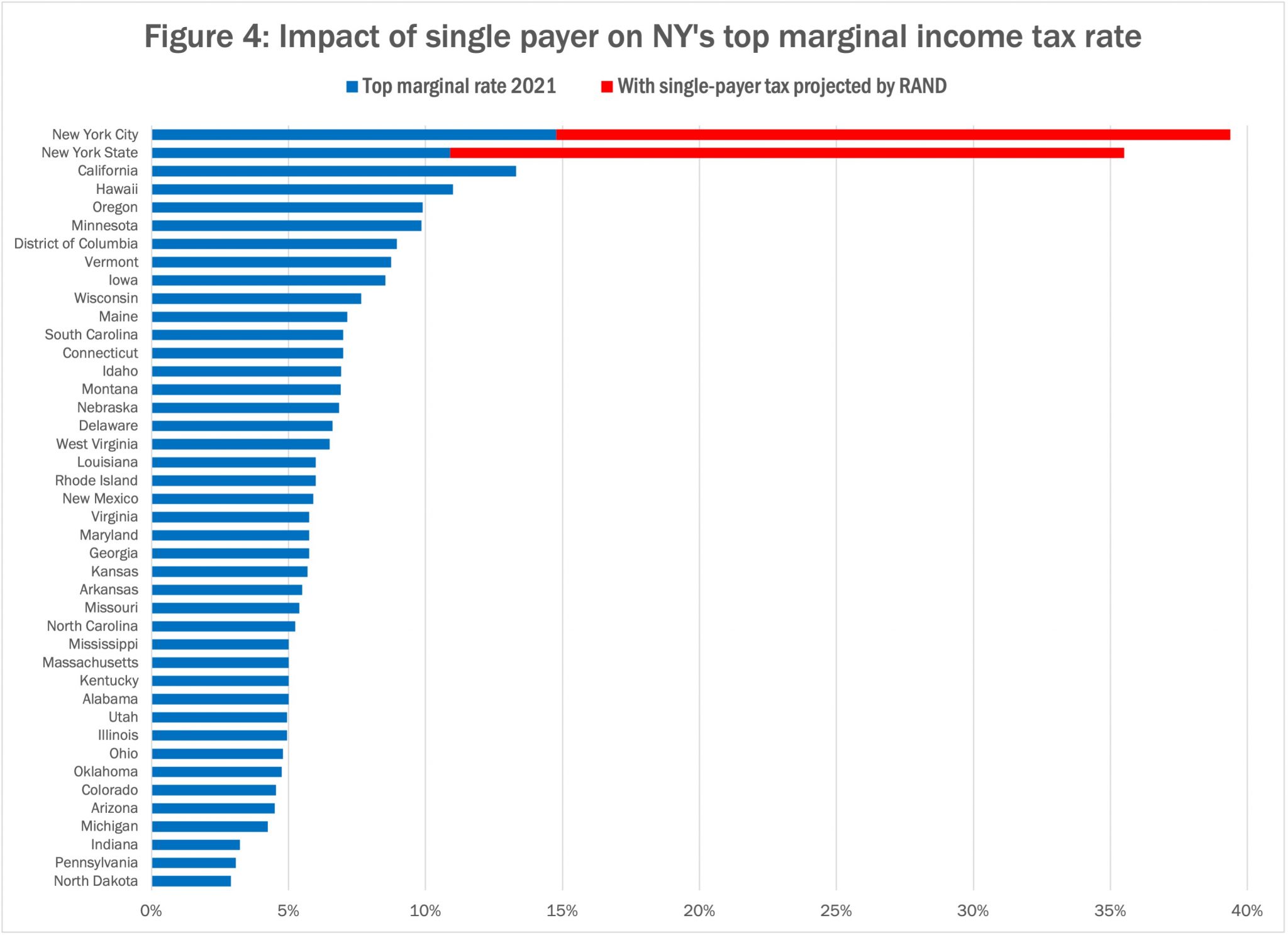 New York City Marginal Tax Rates